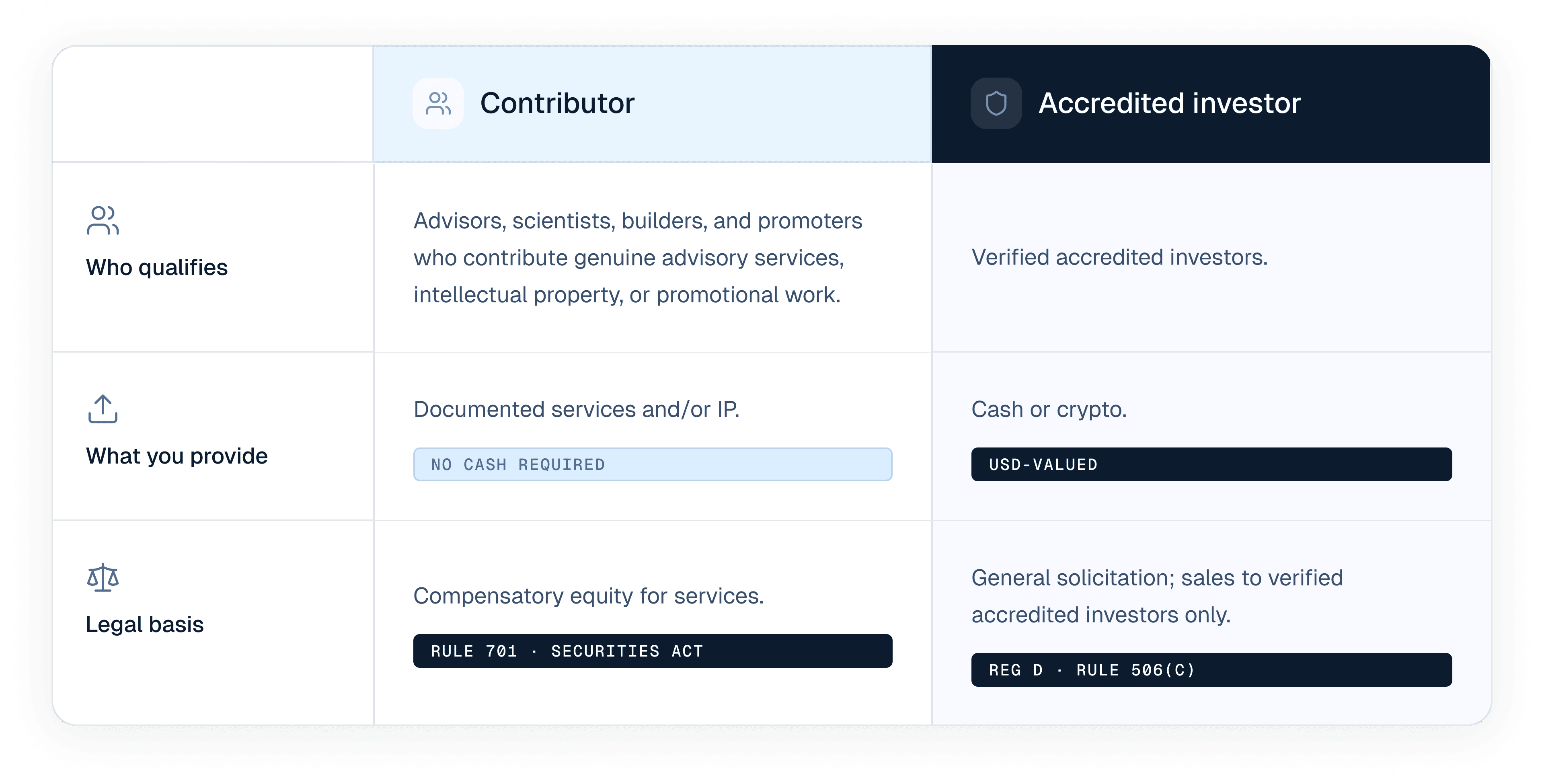 Two pathways to qualify for equity