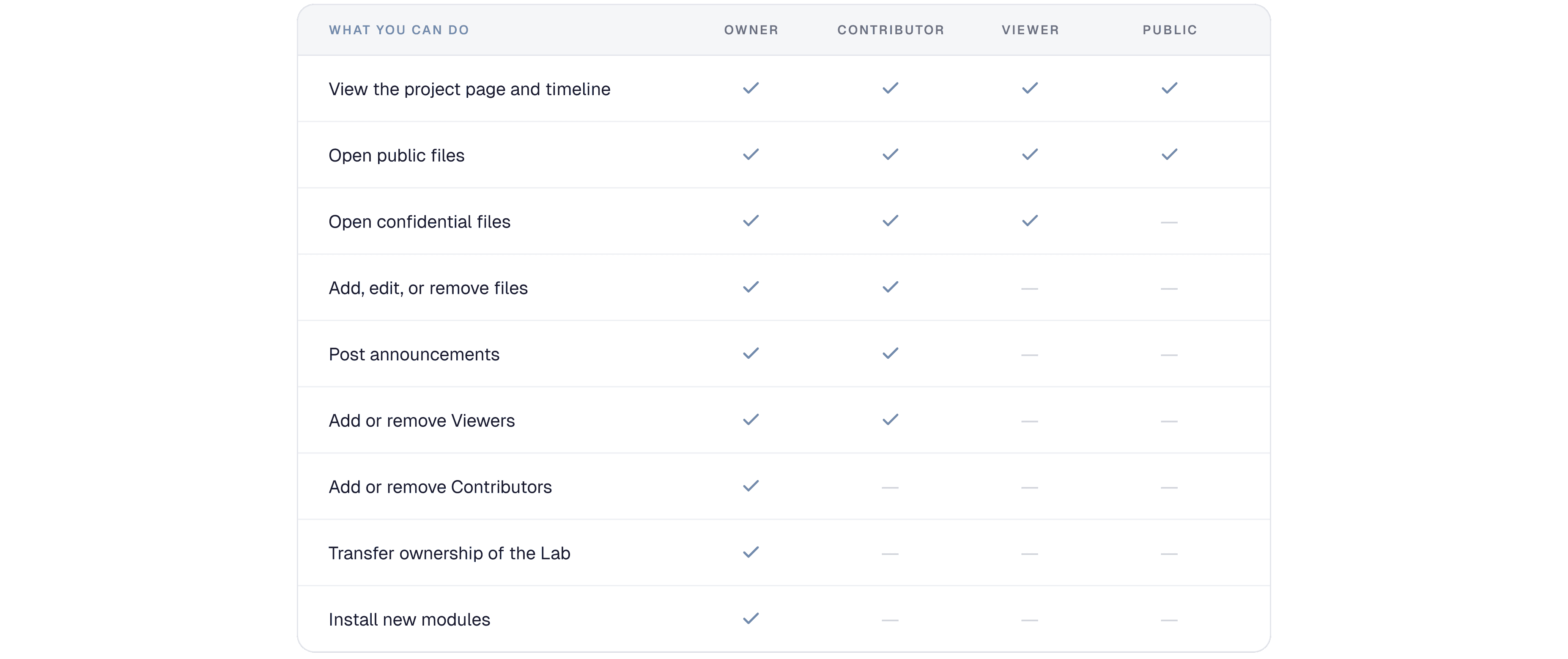Role-based access