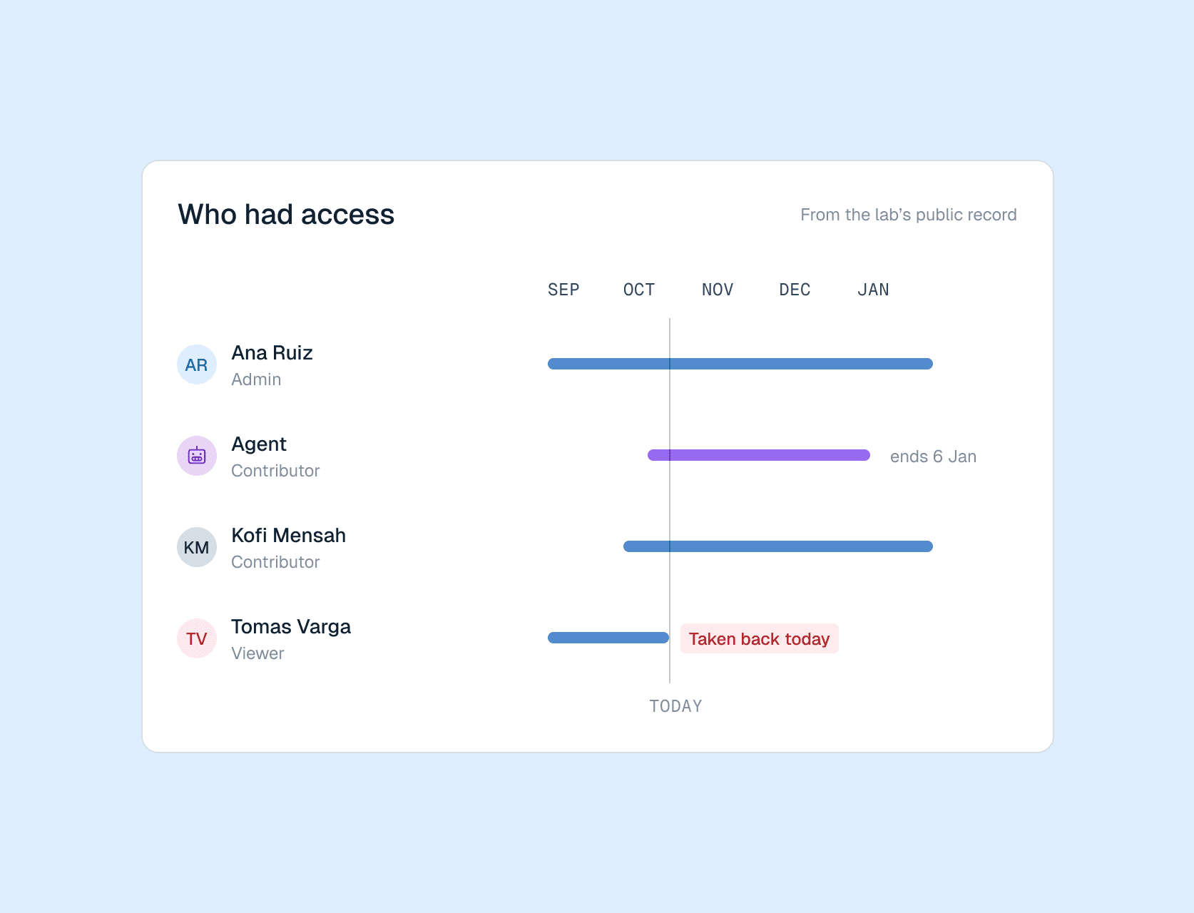 Who had access to a lab over time: an admin and a contributor with no end date, an agent until 6 January, and a viewer whose access was taken back today.