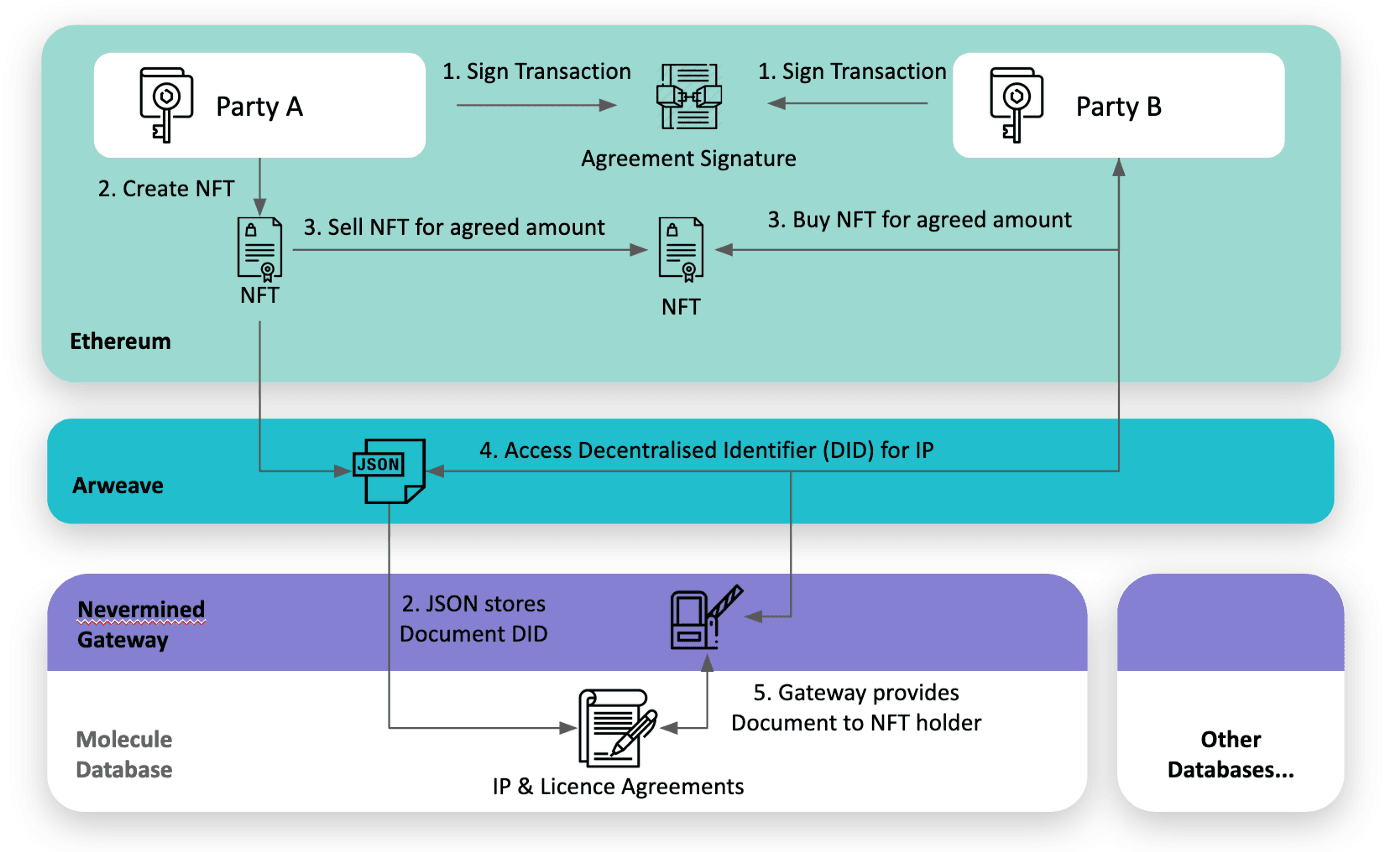 Molecule’s Biopharma IP-NFTs - A Technical Description
